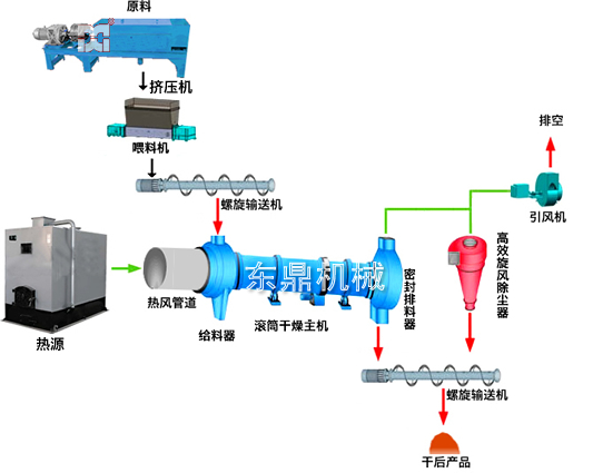 酒糟烘干機技術工藝