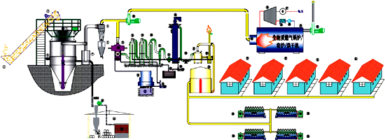 生物質(zhì)氣化集中供氣系統(tǒng)工藝