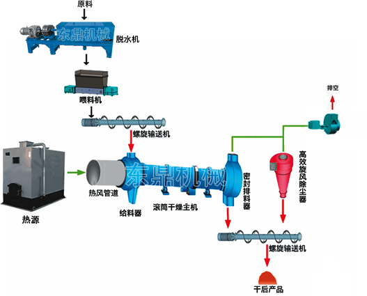 糟渣飼料烘干工藝