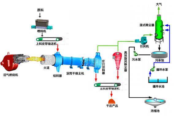 泥質(zhì)物料脫水烘干工藝