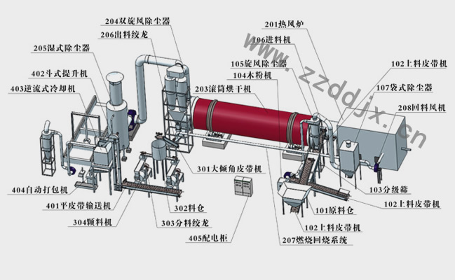 木屑烘干機(jī)架構(gòu)布局